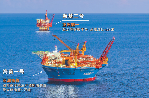 我国首个深水油田二次开发项目投产 两个亚洲第一“能源重器”携手上岗  文章来源：人民